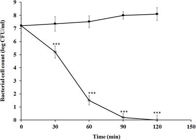 Antimicrobial Potential of Carvacrol against Uropathogenic Escherichia coli via Membrane Disruption, Depolarization, and <mark class="highlighted">Reactive Oxygen Species Generation</mark>